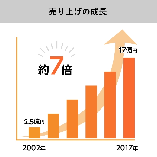 順調に成長しています。