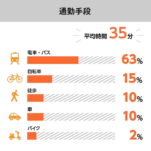 どの事業所も交通の便の良いところにあります。