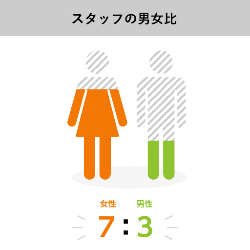 約7 割が女性職員、 男女関係なく活躍できます。