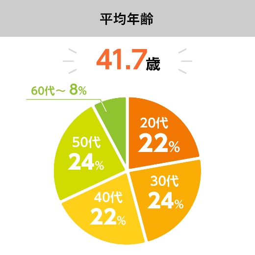 幅広い年齢の仲間が活躍しています。