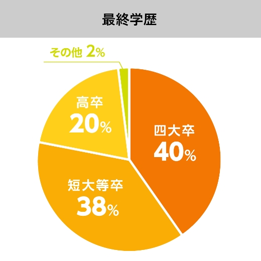 色んな経験の人が集まっています。