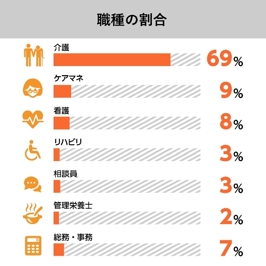 本人の希望に合わせた異動が盛んです。多職種が働いています。