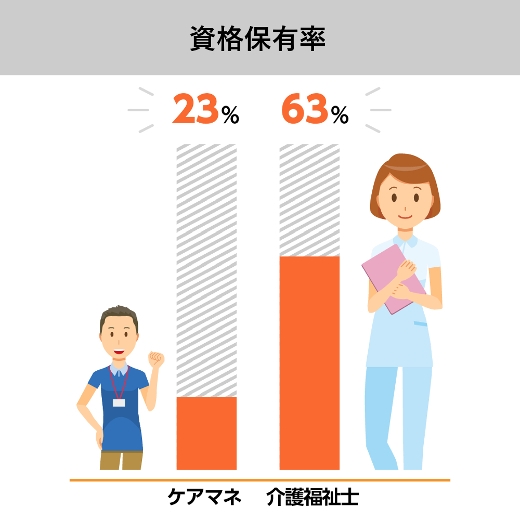 資格取得支援サポートも充実