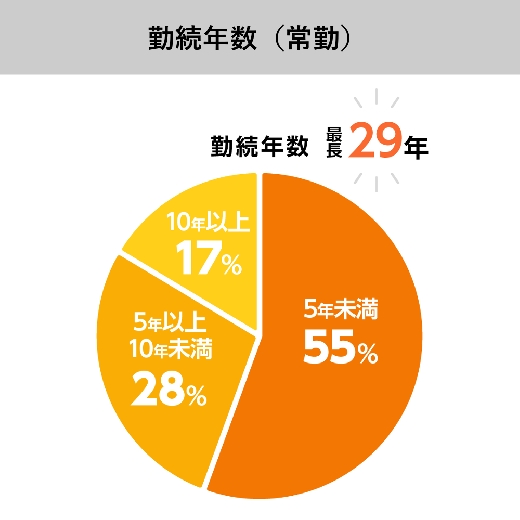 ベテランから若手まで様々。安心して長く働けます。